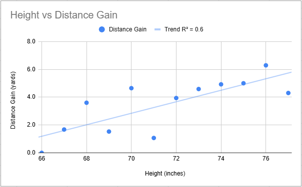 Chart showing how golfer height increases driving distance by approximately half a yard per inch of height with a R2 of 0.6